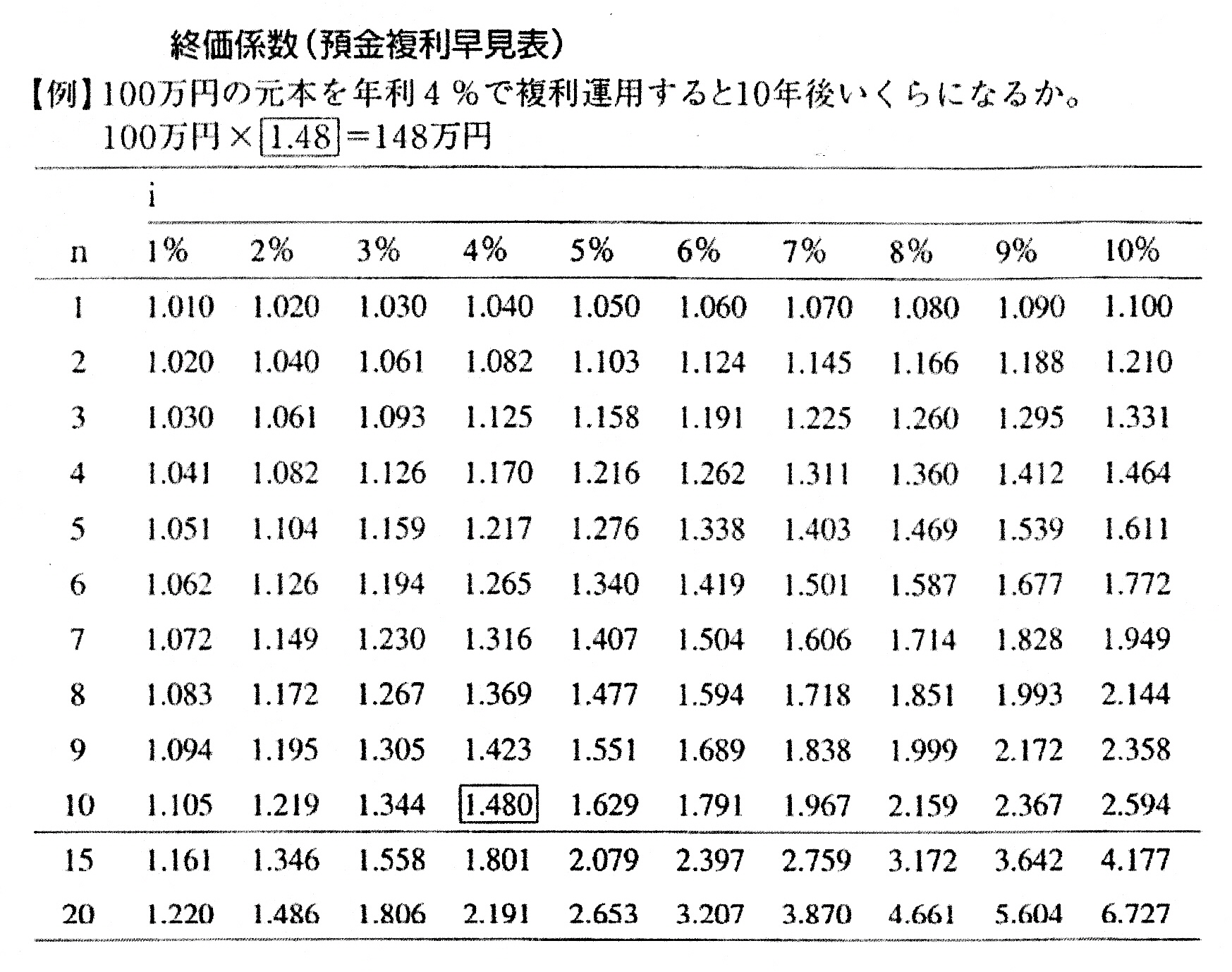 複利現価係数年金原価係数違い _ 現価係数 早見表 – FSNUGF