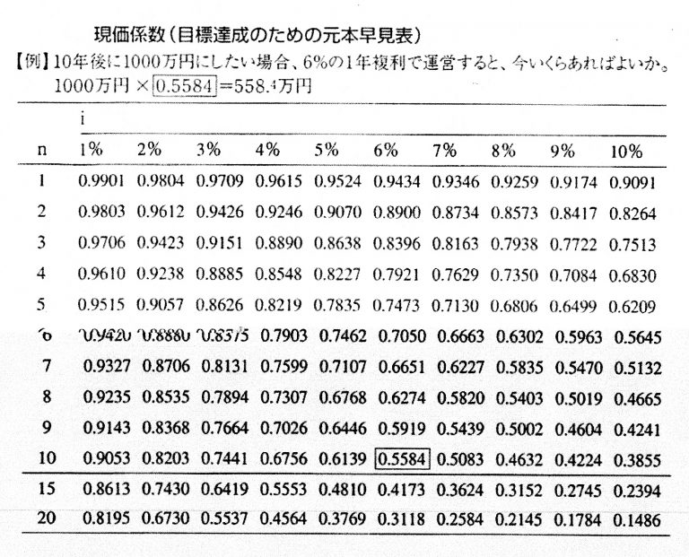 不動産人/6つの係数